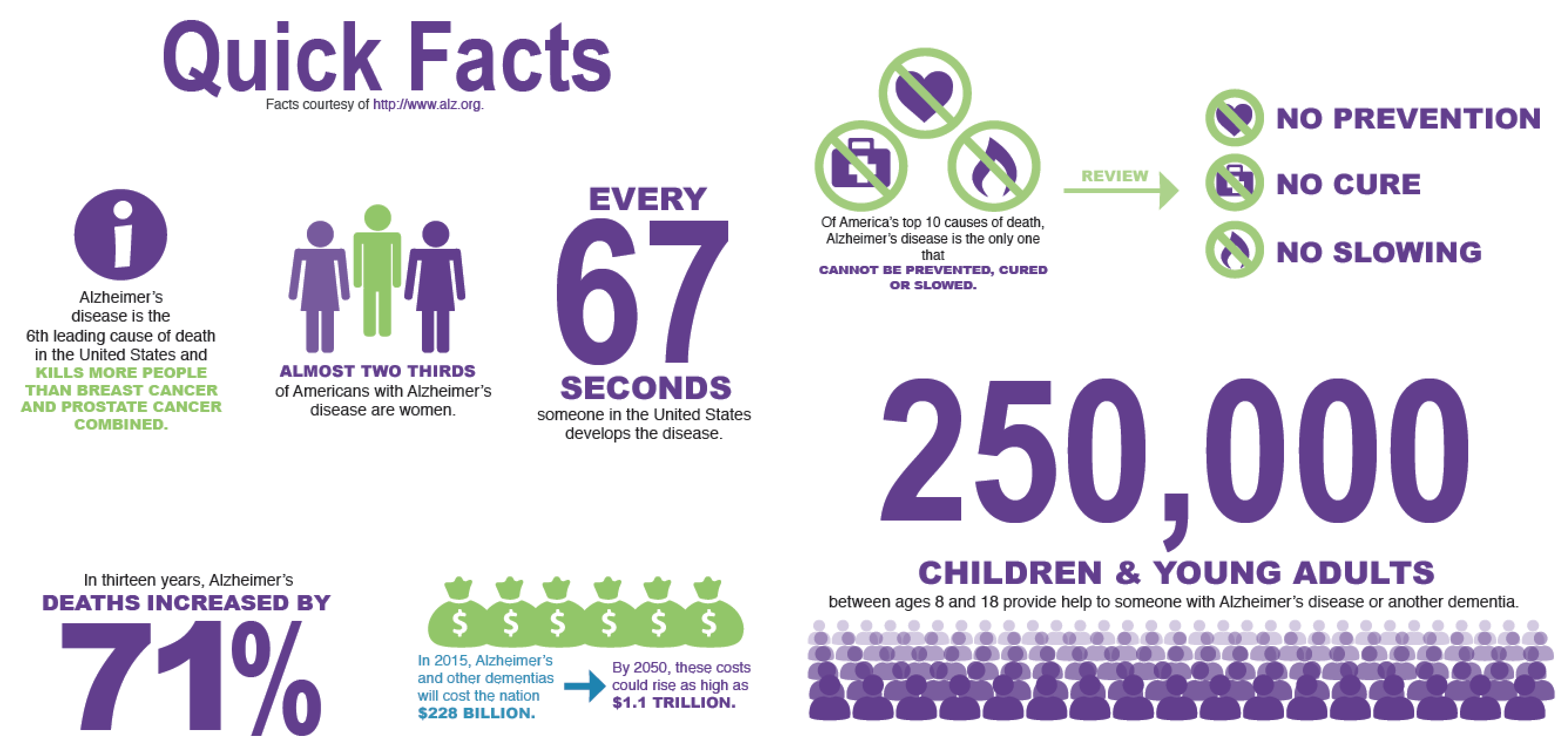 Alzheimer's Facts